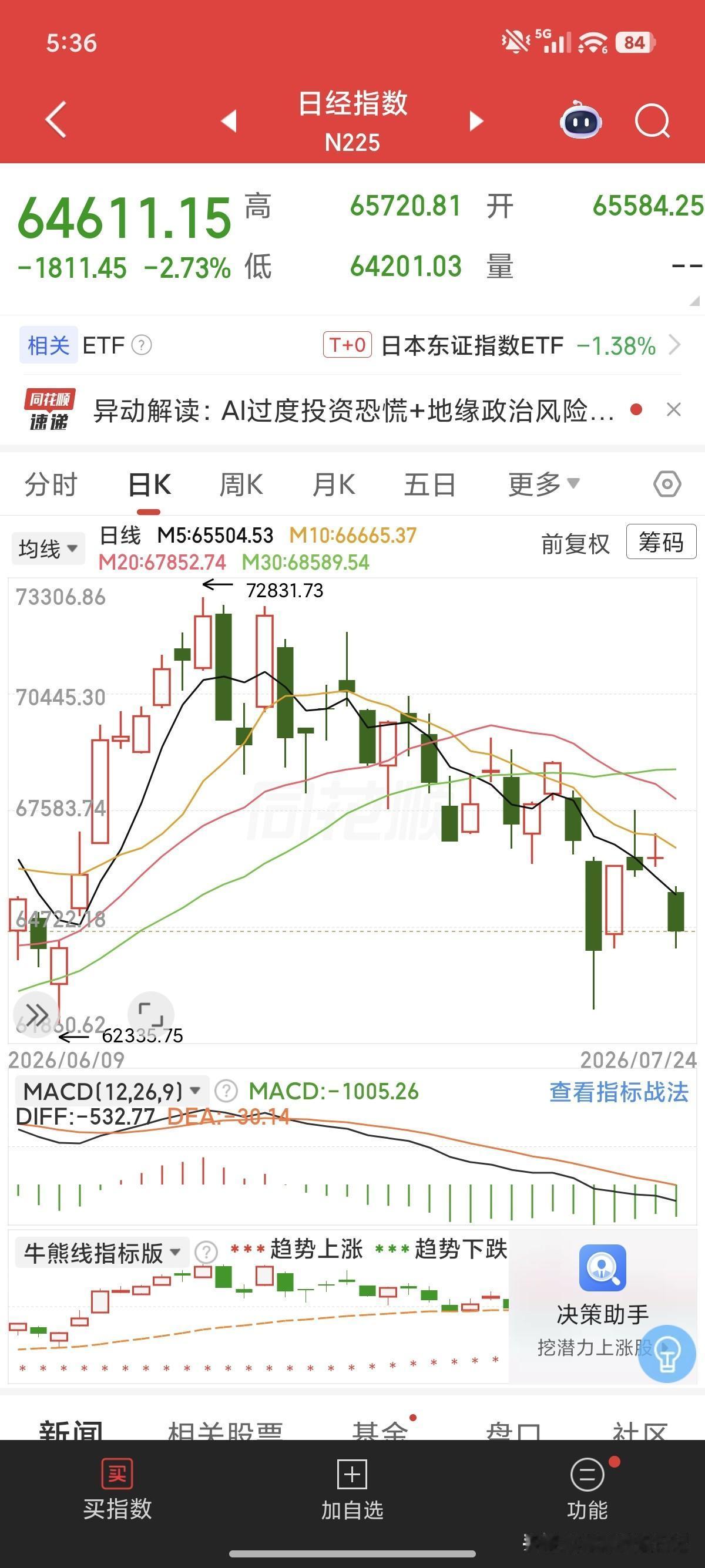 牛市亏钱，是全世界散户的共同命运。
韩国股市最近爆仓的人太多了，随便一个人站在楼