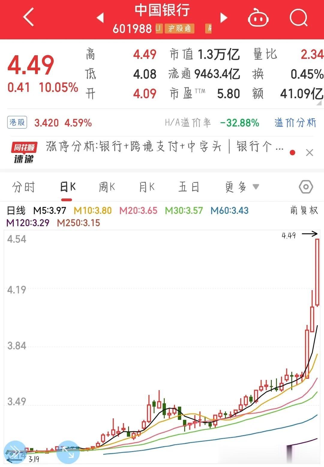 多少年没有发生的事了，四大行之一的中国银行居然出现了涨停，真是活见久。
猜猜明天