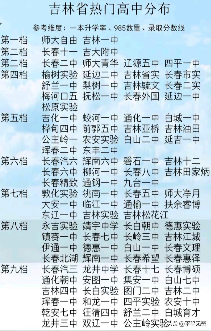 吉林的热门高中分布还挺有特点的。在长春，东北师范大学附属中学那可是响当当的，师资