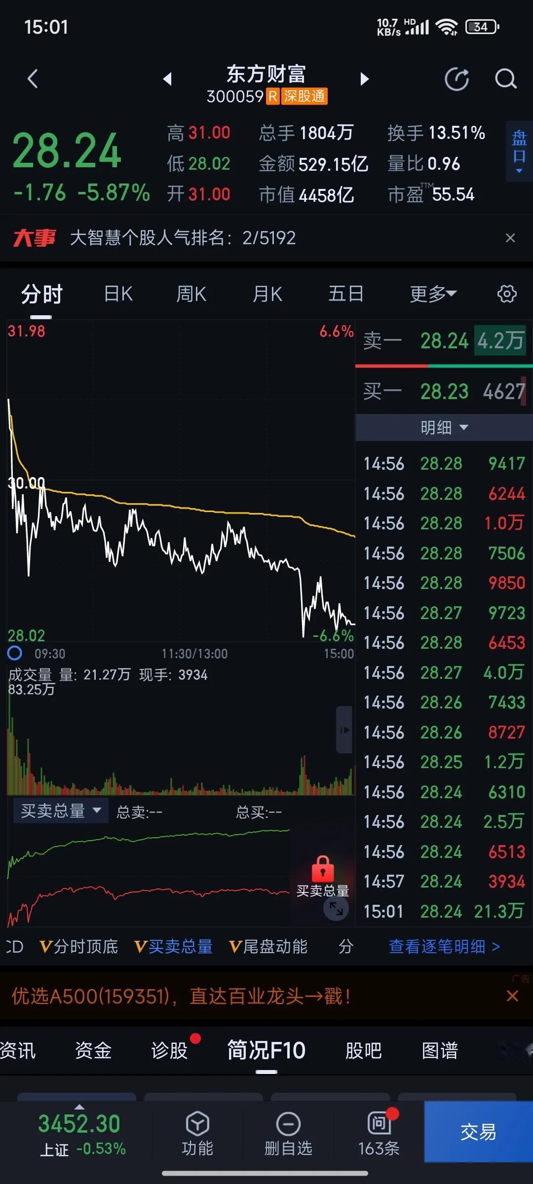 东方财富做T,昨天29元卖飞了，今天没有抢到28.02元最低位，尾盘只好妥协28