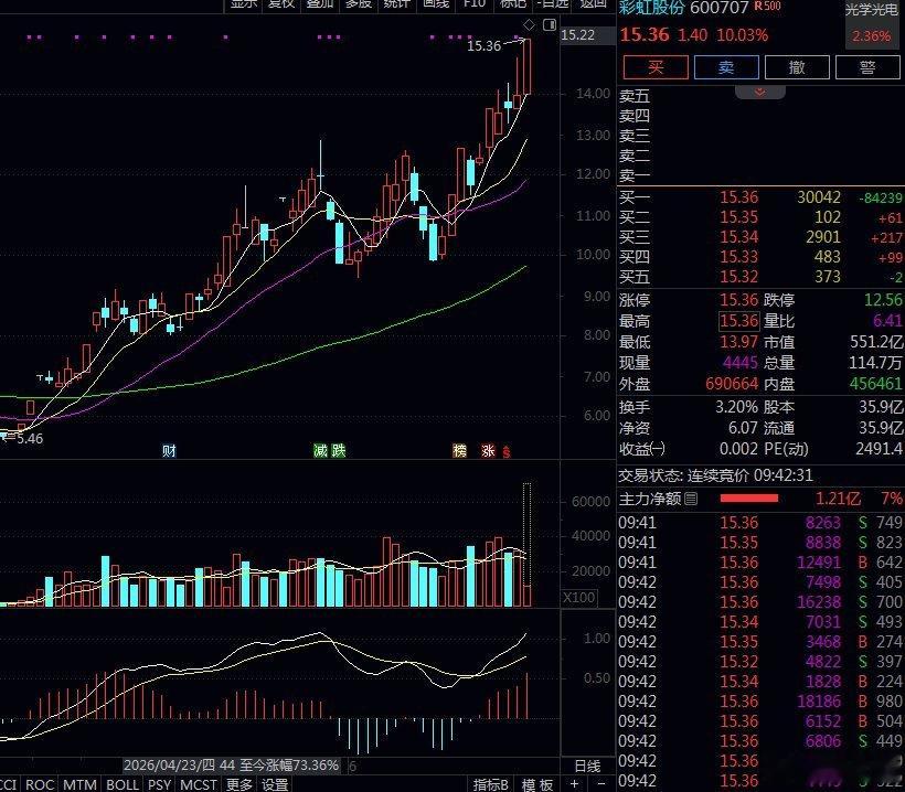 彩虹股份600707喜提涨停，晒下持仓吃肉记录！📊盘面核心复盘：1. 趋势行情