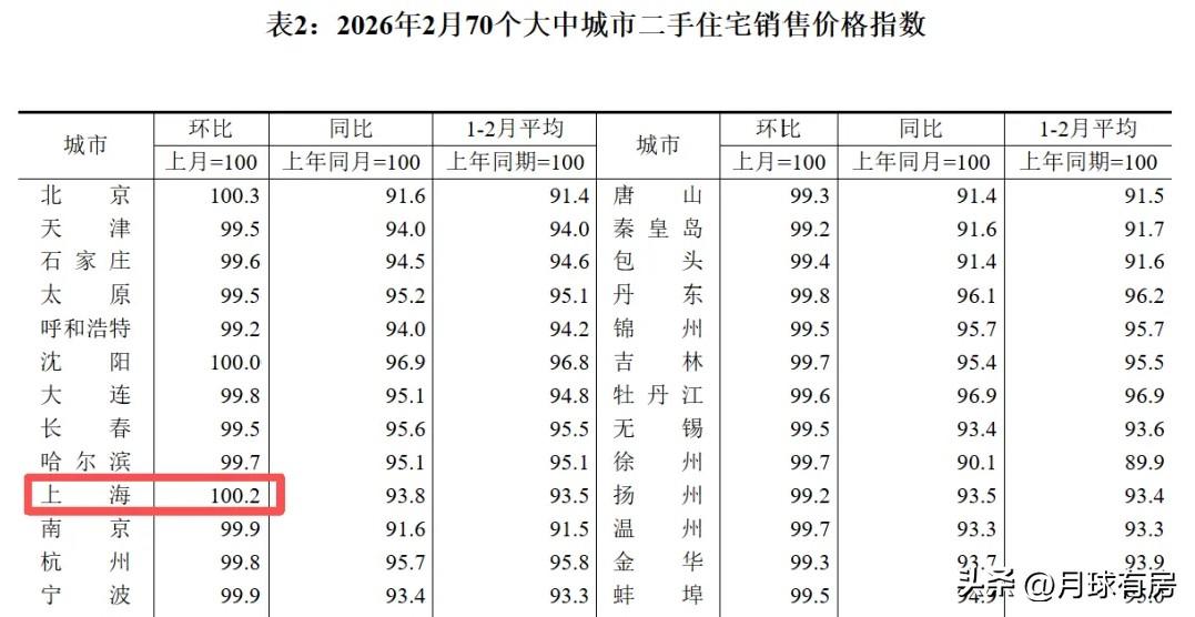 惊人！上海楼市彻底火了，这波回暖到底藏着什么信号？

上海楼市，是真的回暖了，而