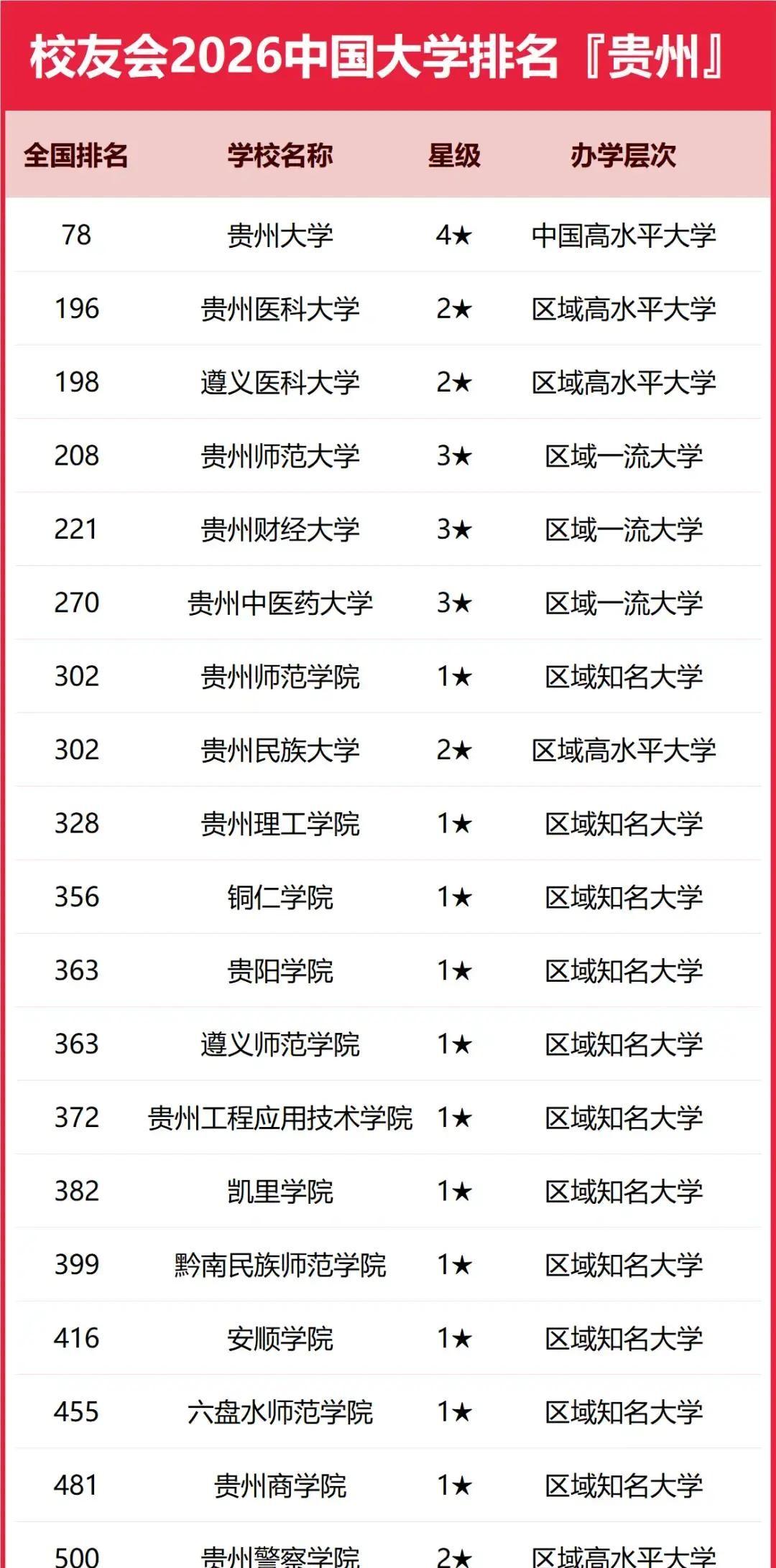 校友会2026中国大学贵州榜单发布，省内高校位次有新变化。

贵大还是稳稳地坐在