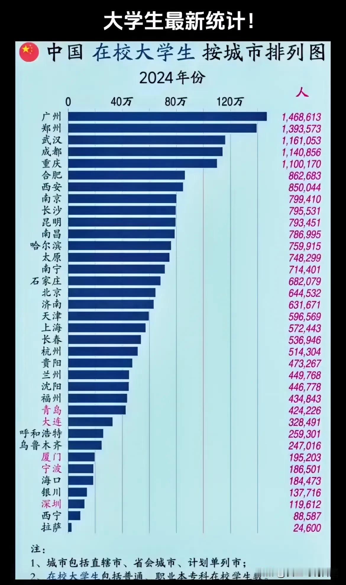 大学生最新统计！

按城市排列图！