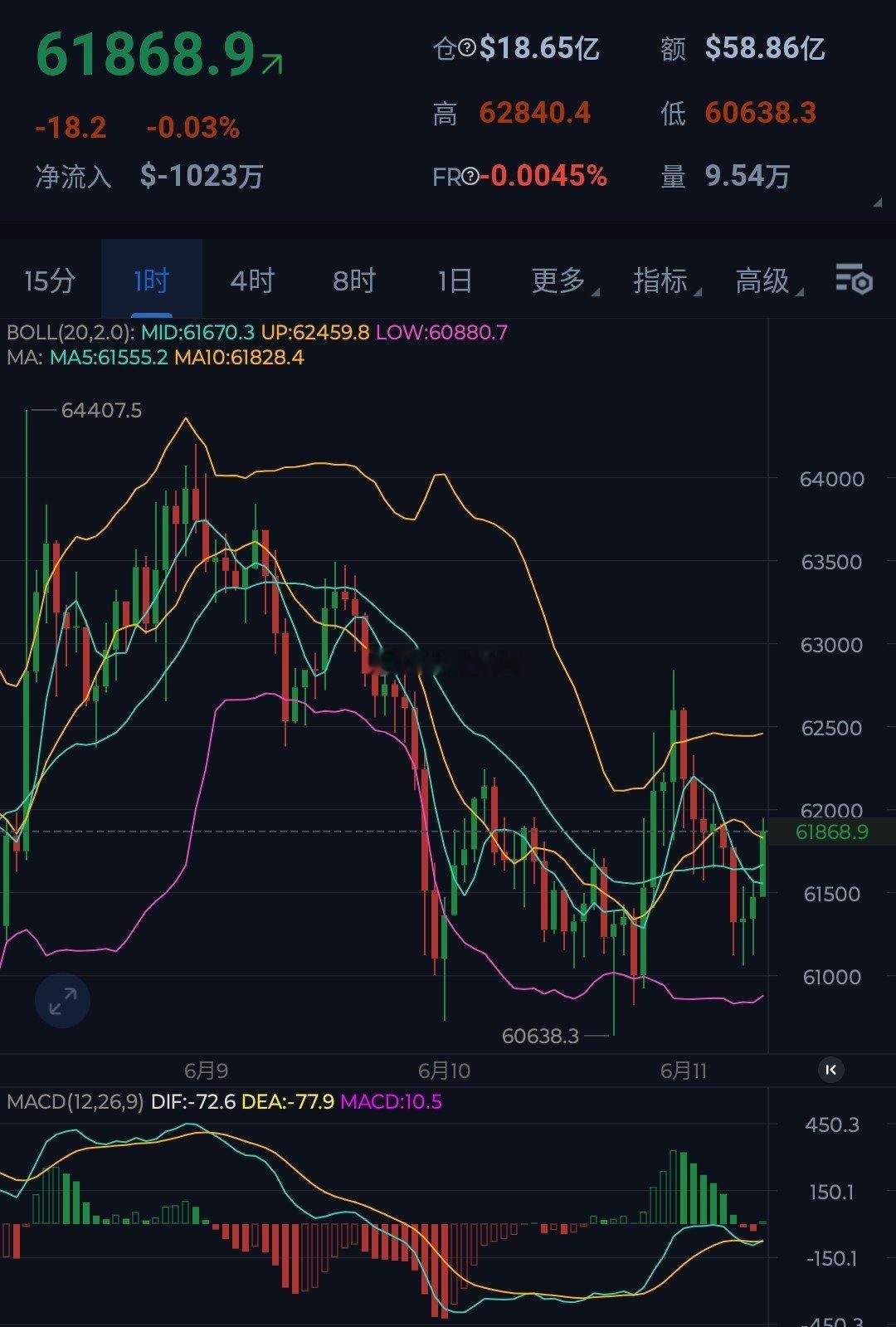 大餠子几度测试6.1万关口未破，相反多次依托于次展开反彈，但上方仍受6.3万关口