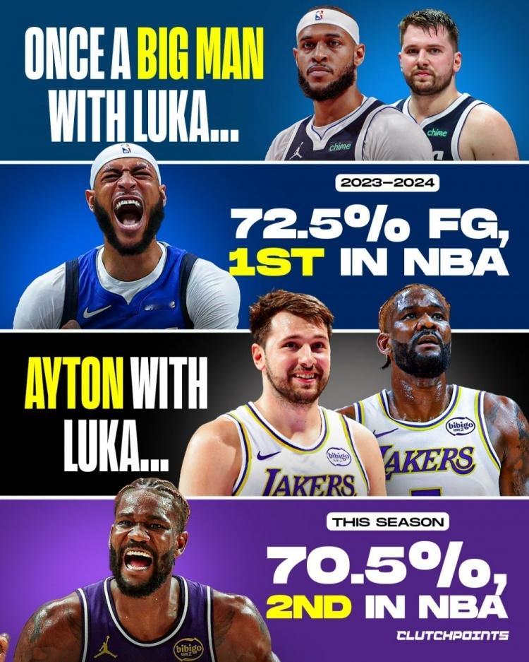 东契奇效应!本季艾顿命中率70.5%联盟第2/加福德23-24赛季联盟第1。新赛