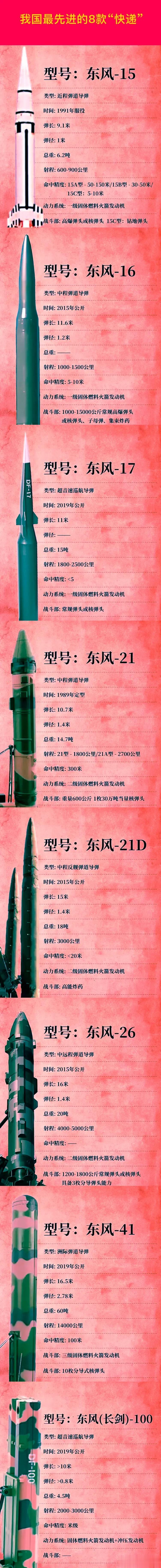 我国有多少导弹能打到美国本土？
东风15：射程600-900公里
东风16：射程