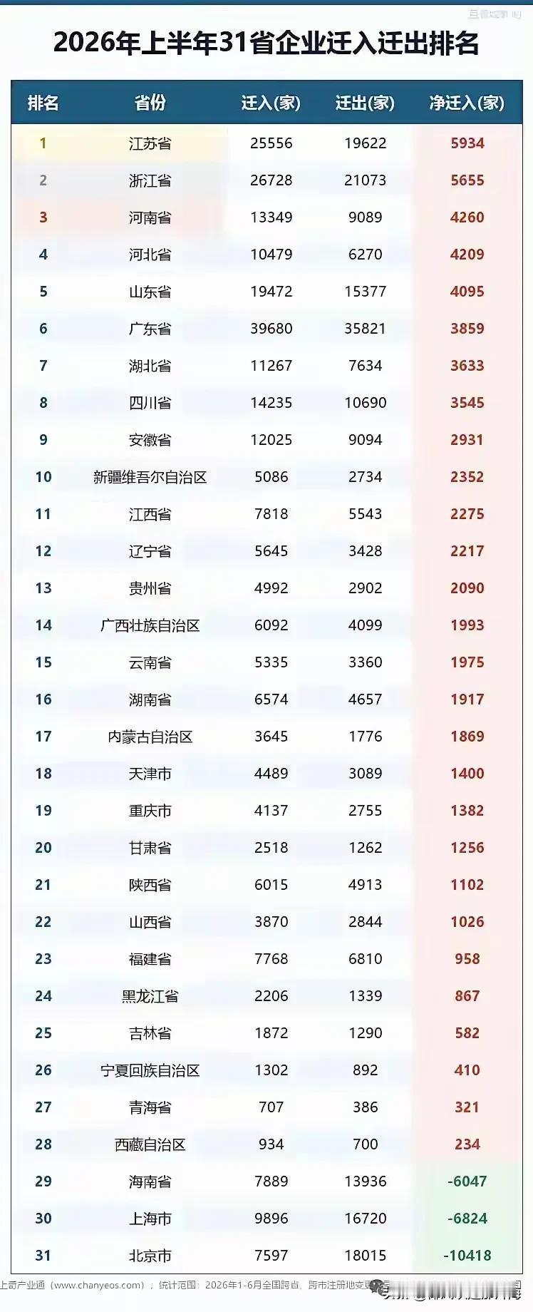 看着企业大量迁出海南，但愿只是壳公司退场，并非实体经济跑路。