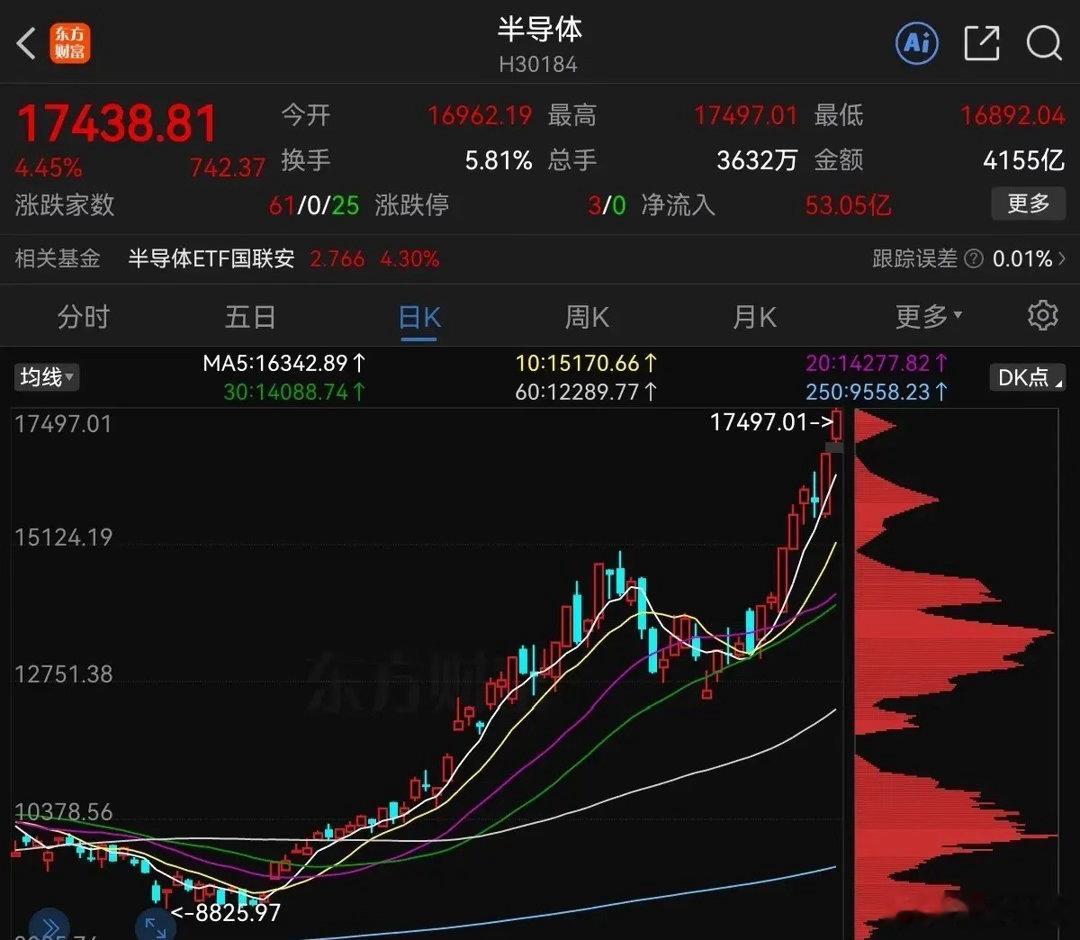 满仓半导体芯片的不要怕，抱紧自己的筹码，不要松开！半导体又大涨超4％。预计要来最