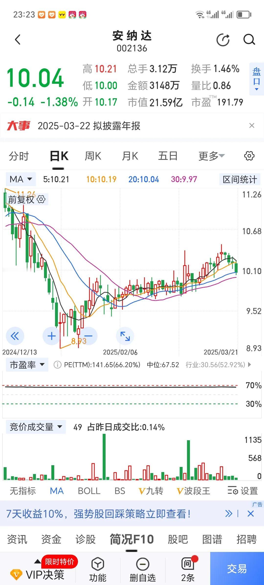 小盘股安纳达的年报出来了，忙了一年，赚了一千多万，但净利润同比下降百分之八十多。