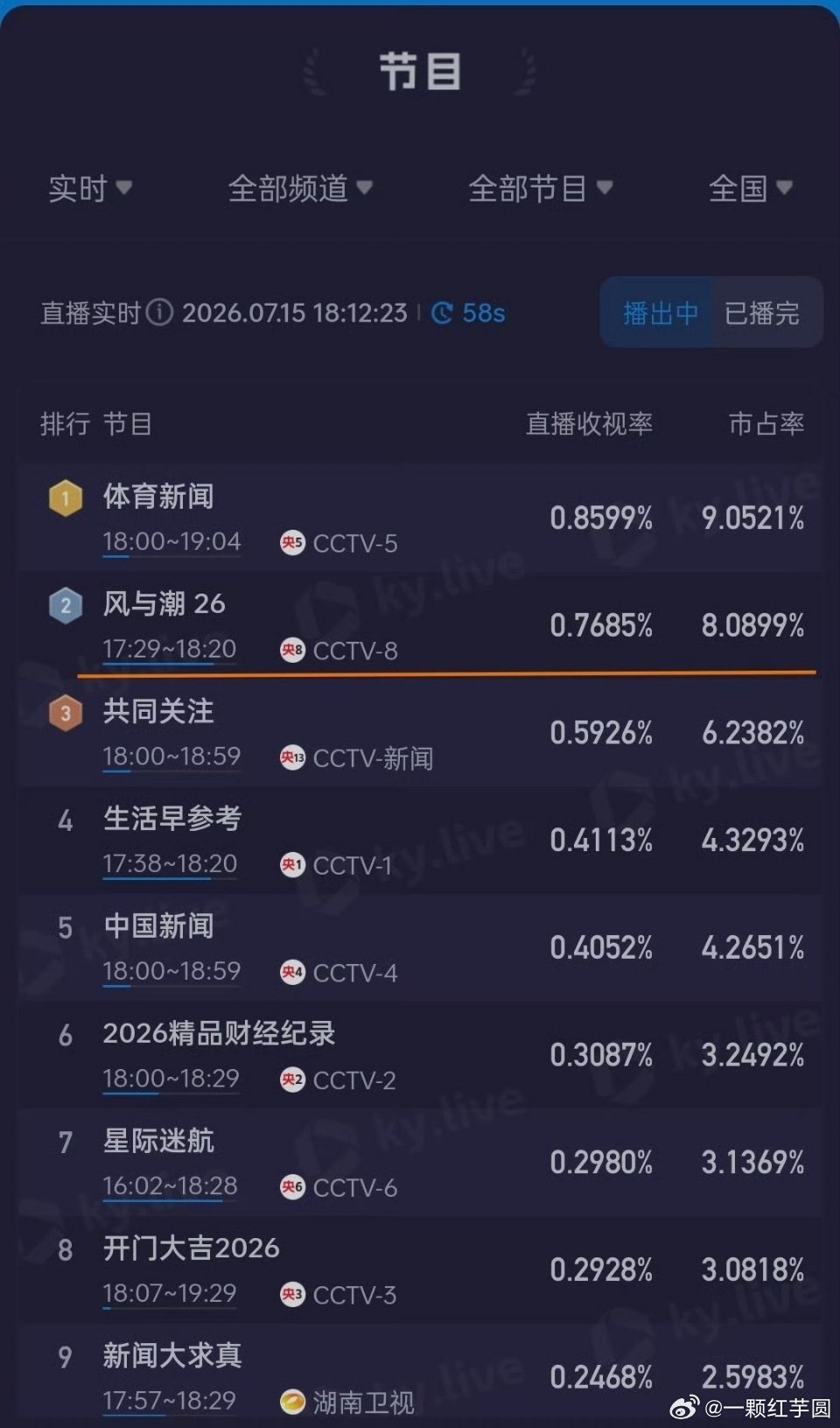 任嘉伦《风与潮》下午档0.7685%！实时收视峰值又创新高！！！！！不愧是拉升之