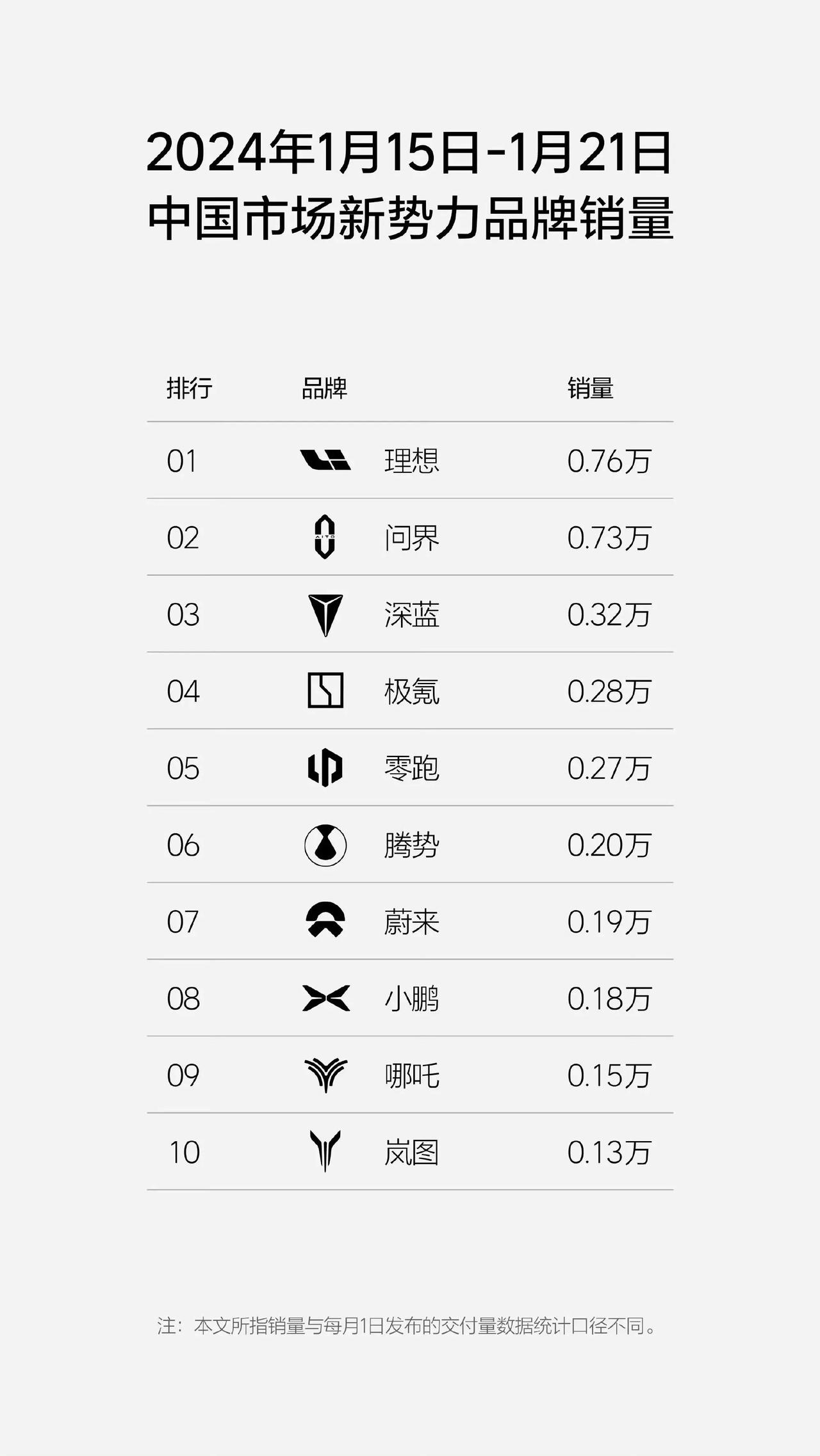 新一周销量，蔚来小鹏遇到断裂式下滑，又回到了原点……

腾势真的要加油了！#6寸