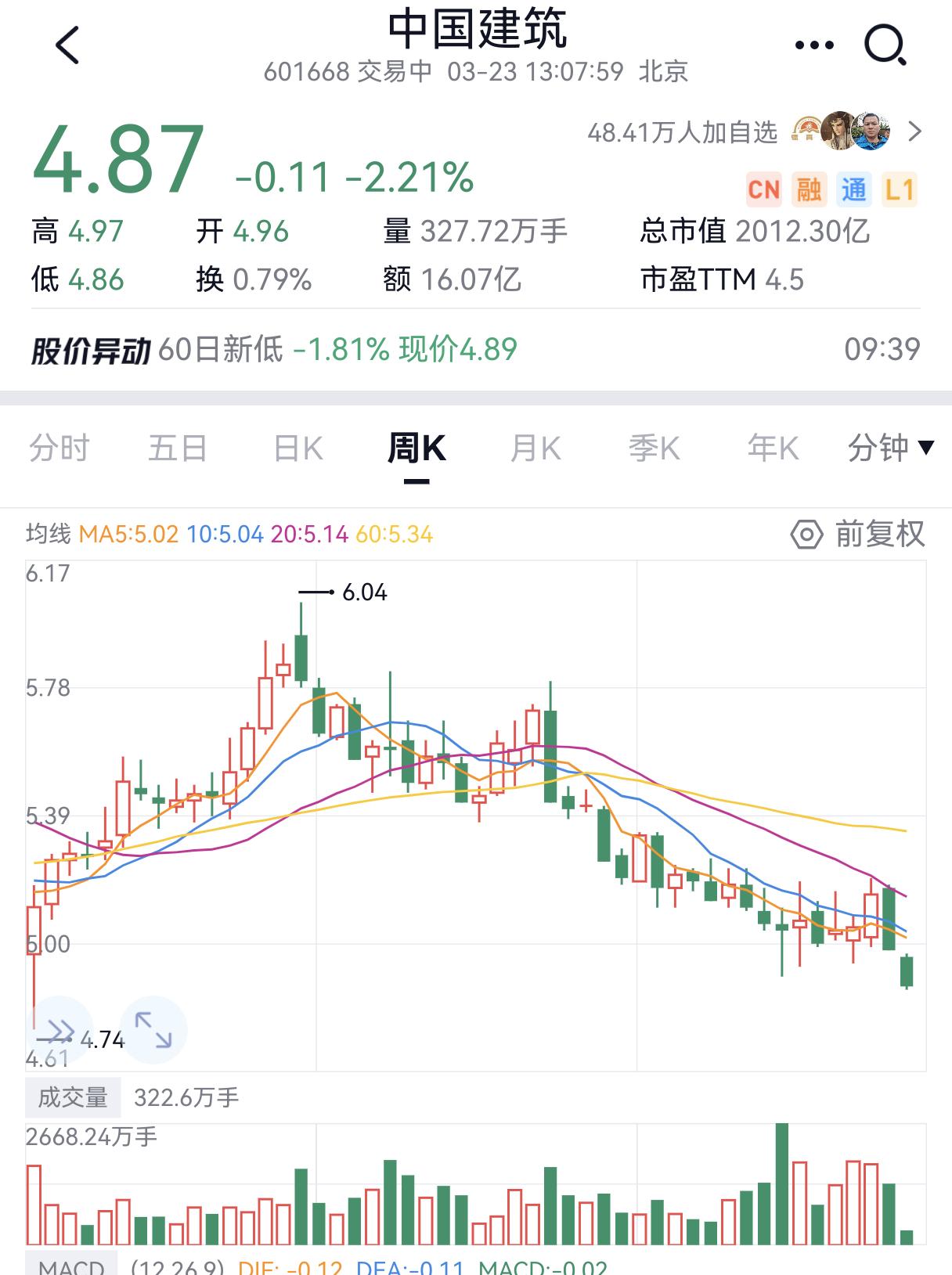 低估价值股分析
中国建筑
PE4.5倍、PB0.65倍、股息率5.3%，净资产折