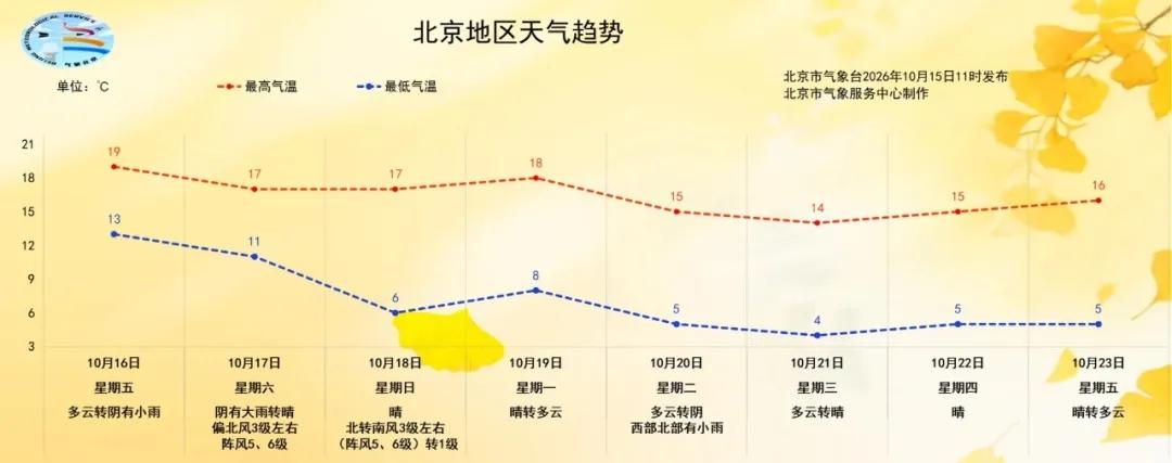 下班早点回家！今天傍晚开始，北京今秋第一场大雨要来了！紧接着，气温明显下降！
受