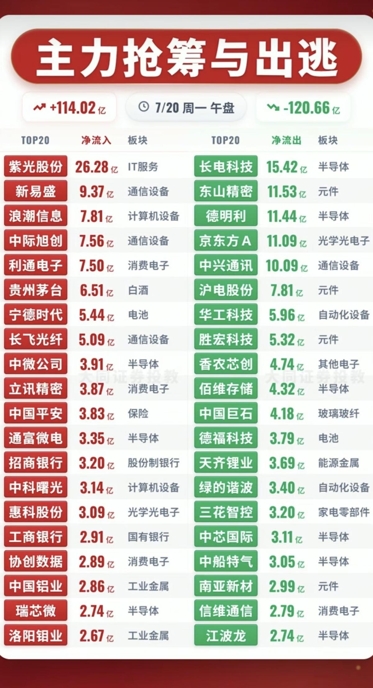 7.20周一  主力资金+抢筹出逃榜TOP20!

资金抢筹：
通信设备、大金融
