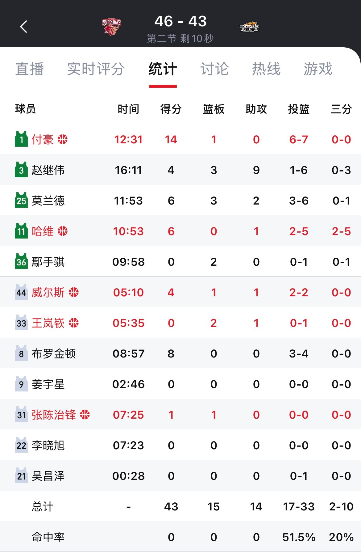 半场结束 辽宁队43:46浙江队金顿8分 哈维6分 威尔斯4分 大家觉得谁发挥得