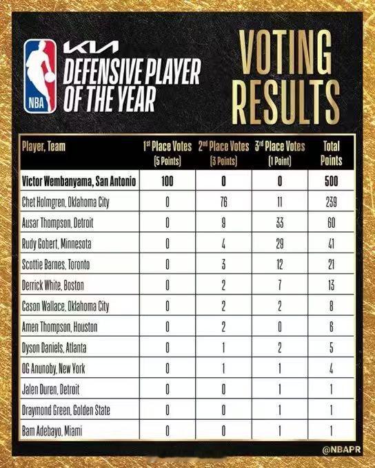 阿德巴约在本年度DPOY的投票中，只获得了一张第3名选票积1分，所有入围球员中倒