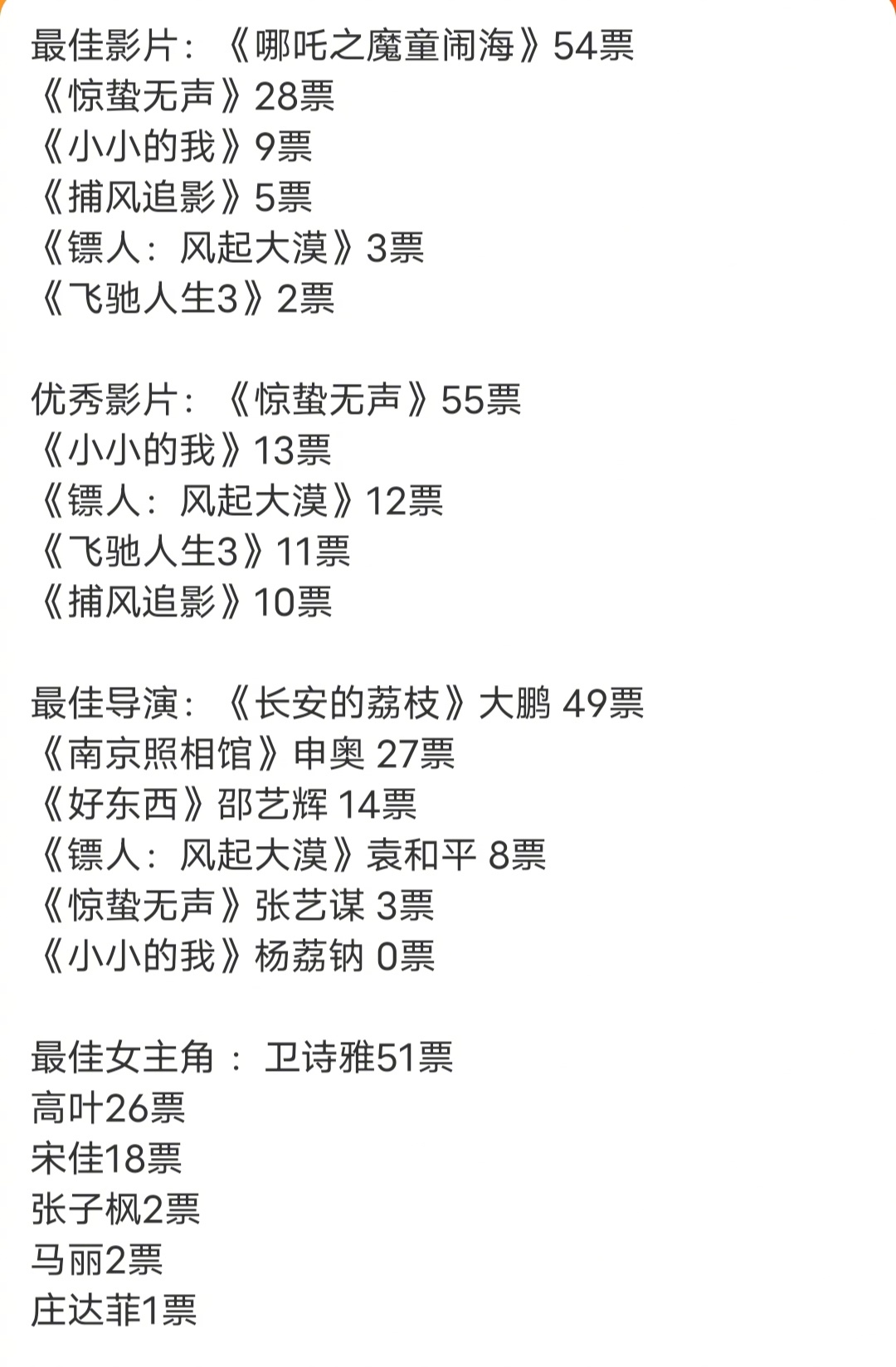 百花奖这个获奖名单是经不起仔细推敲的，有点顾头不顾尾的感觉。最佳电影是《哪吒》，