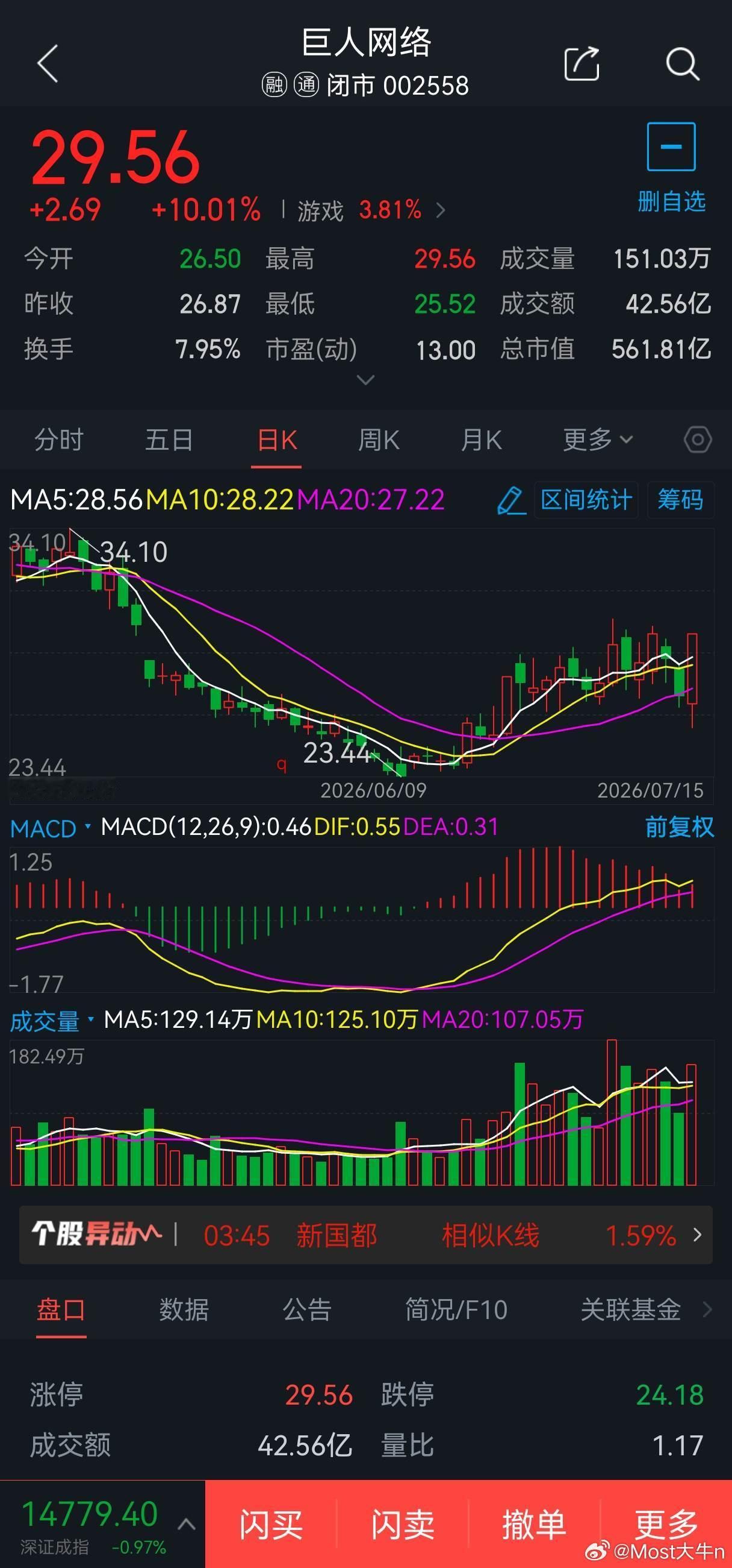 7月16日短线股票002558巨人网络概念题材:网络游戏概念，可于28.70元附