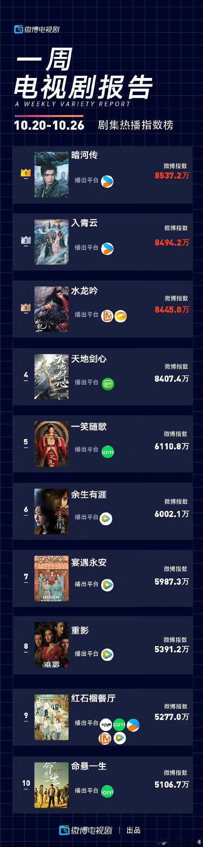 龚俊拿了一周榜1龚俊太有实力了，龚俊拿了一周的榜一诶，谁懂这个含金量！果然优秀的