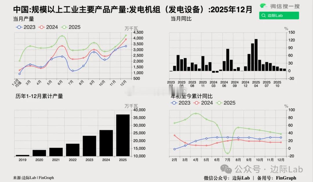 2025年12月全国发电机组产量4248万千瓦，同比增长8.7%，增速较11月的