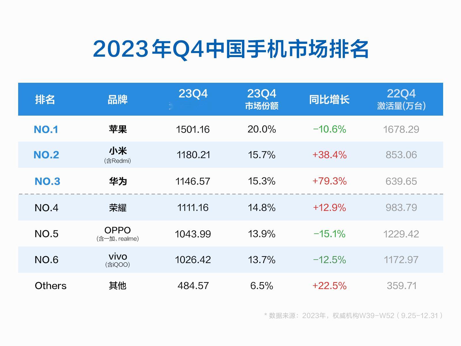 2023年第四季度中国手机市场，苹果以1501.16万台激活量位列第一，小米手机