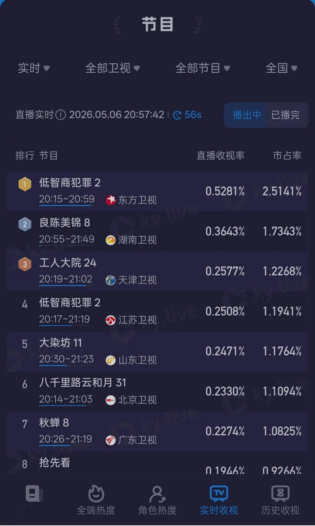 田曦薇新剧首日双上星成绩➕开播第三日热度🔥如何评价？热度峰值进26年榜第四位 