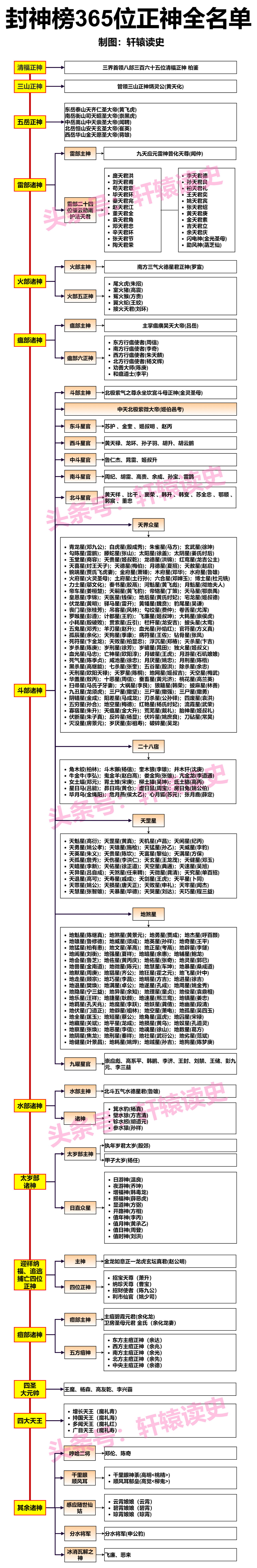 #电影封神第一部# 封神榜365位正神。 ​​​