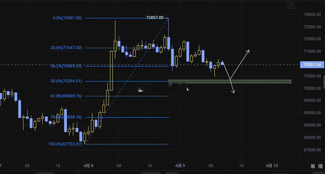 BTC/ETH｜不猜方向，等位置！当前比特币已经从72800附近高点回落，进入回