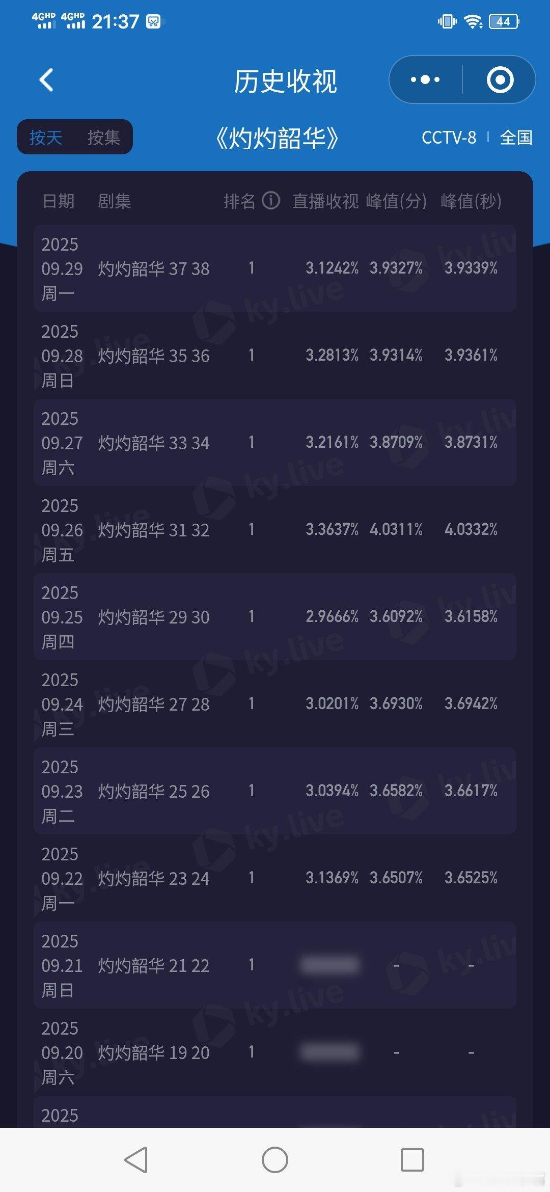 灼灼韶华《灼灼韶华》今晚央八收官！全剧酷云集均2.8508（暂列第二，仅次于生万