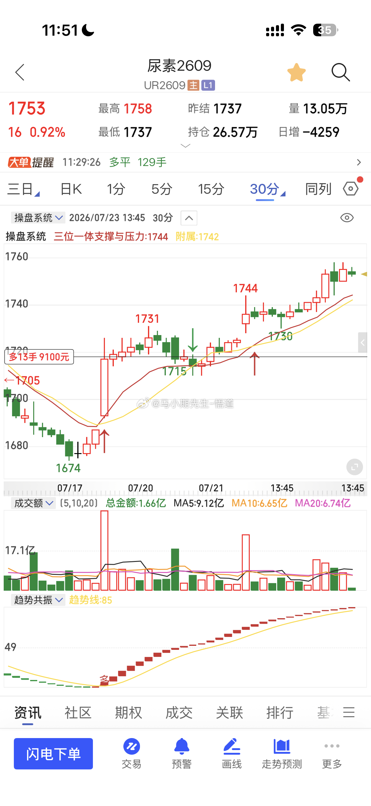 尿素从1683终于来到三位一体量价信号系统的周量1770附近今天高点1758期货