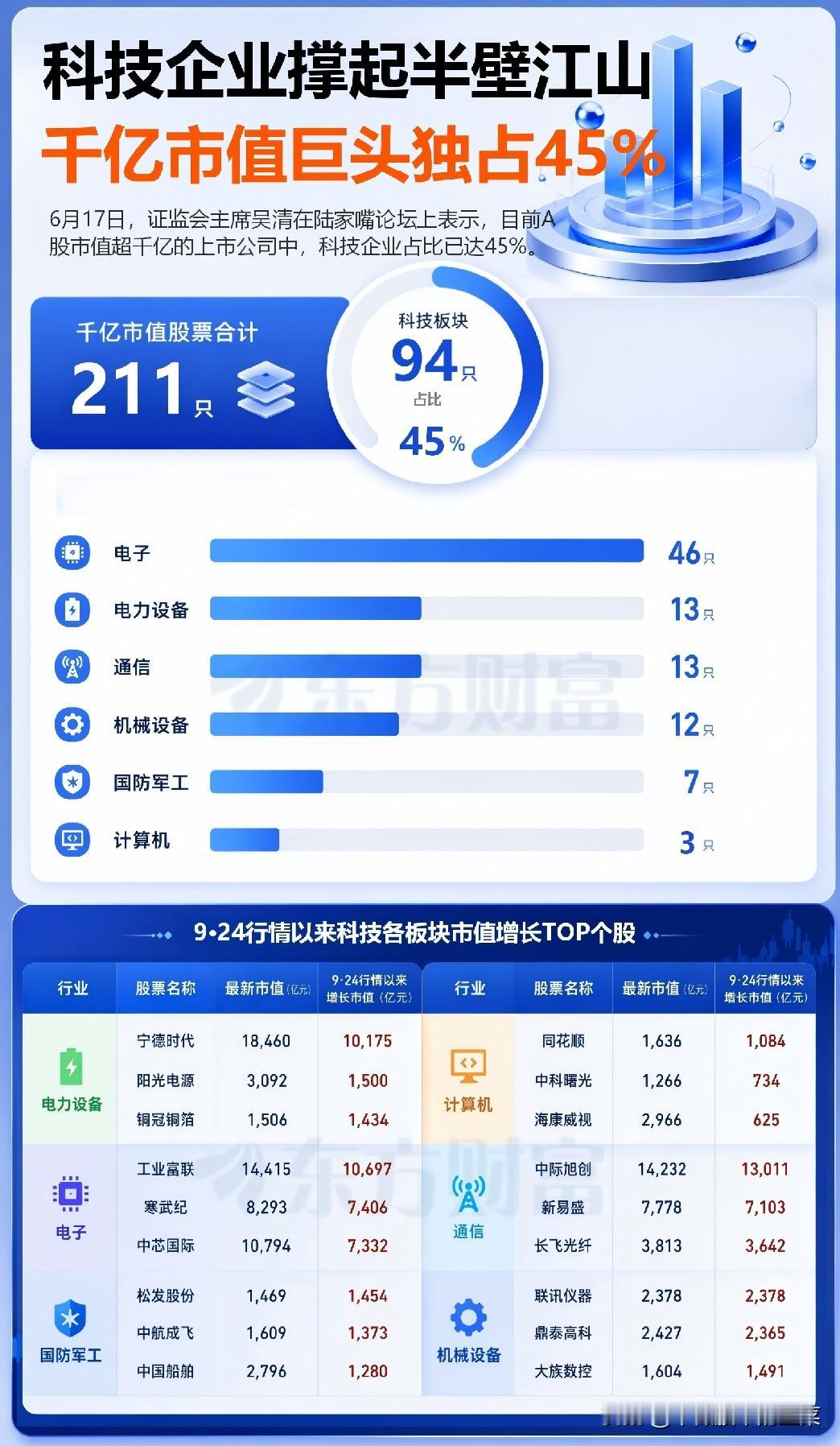 科技产业重塑市场格局，硬核成长主线长期确立
 
最新市场统计数据清晰展现出产业结