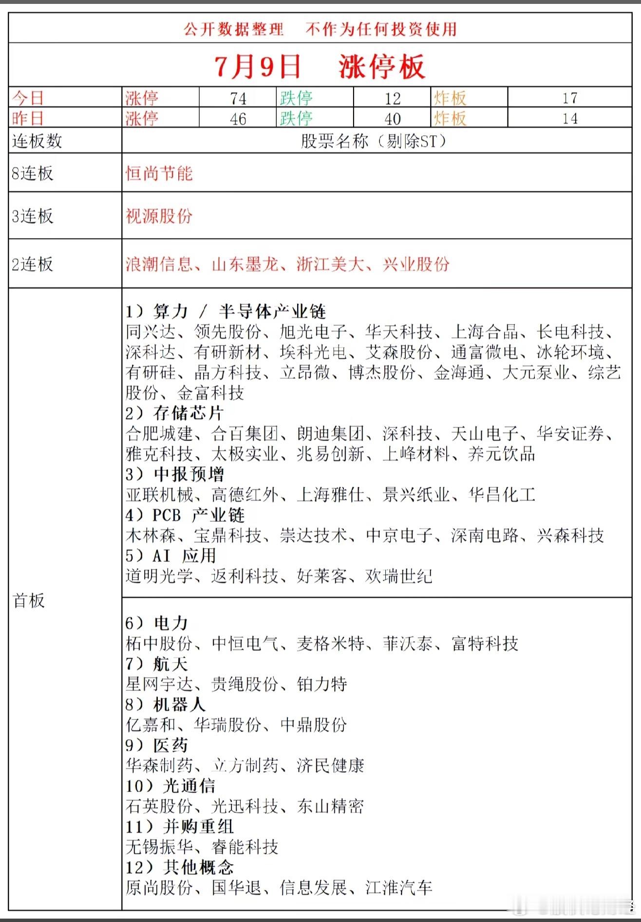 7月9日涨停复盘 