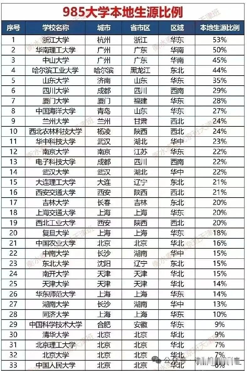 浙大的本省生源比例在985高校中是最高的。作为浙江省唯一一所985、211，浙江