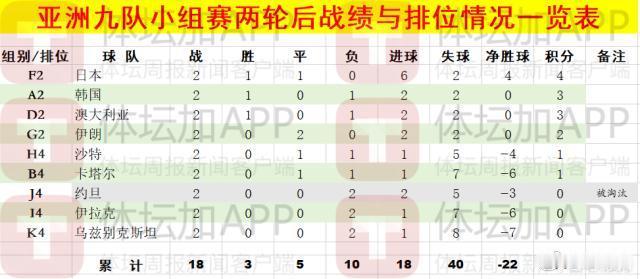 世界杯世界杯 9场仅4分，亚洲球队跌下神坛！末轮跟非洲队死磕随着北京时间6月24