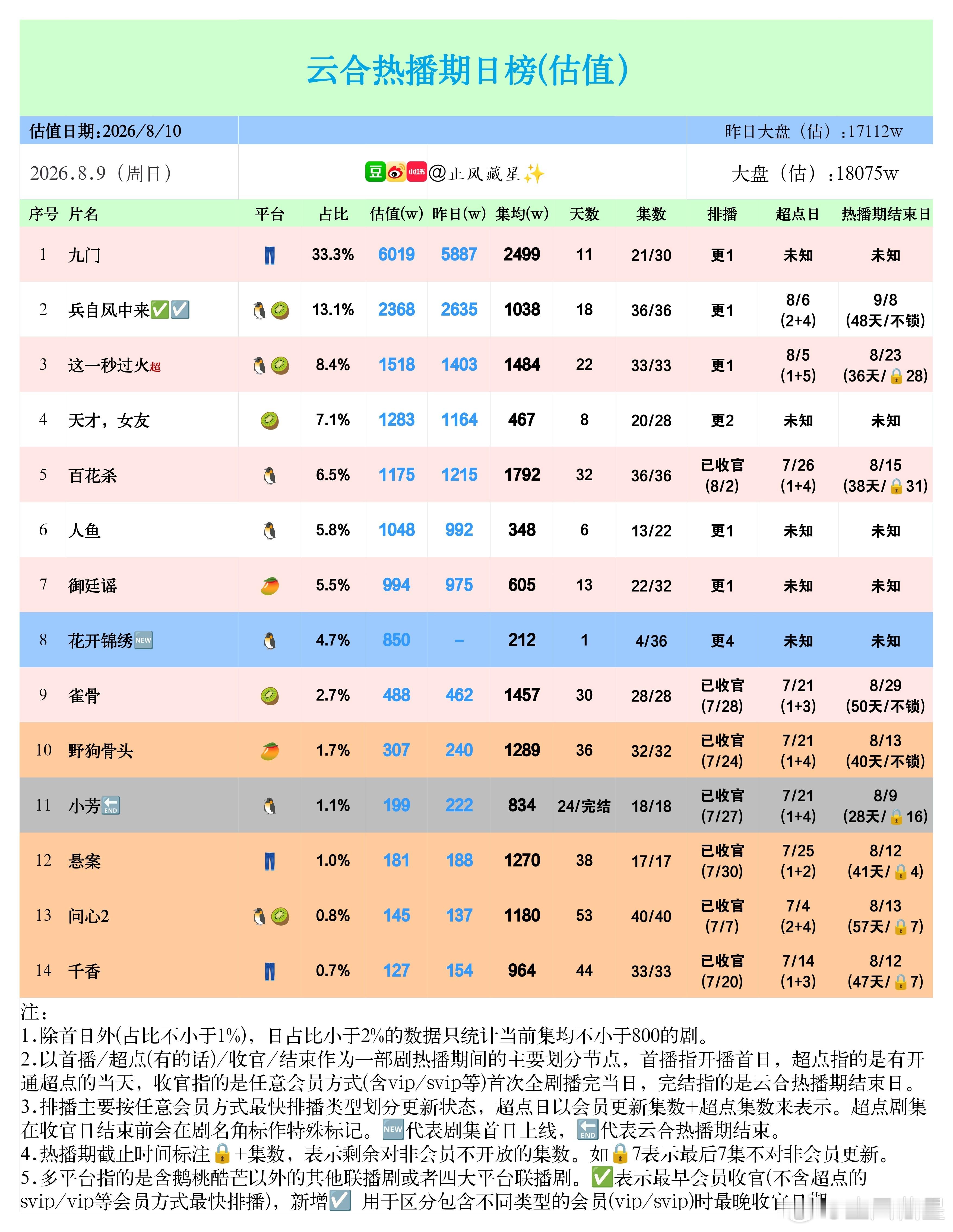 大盘在九门的稳定发挥和新剧的加持下终于重返1.8e了，难得一见今晚又有新剧上线，