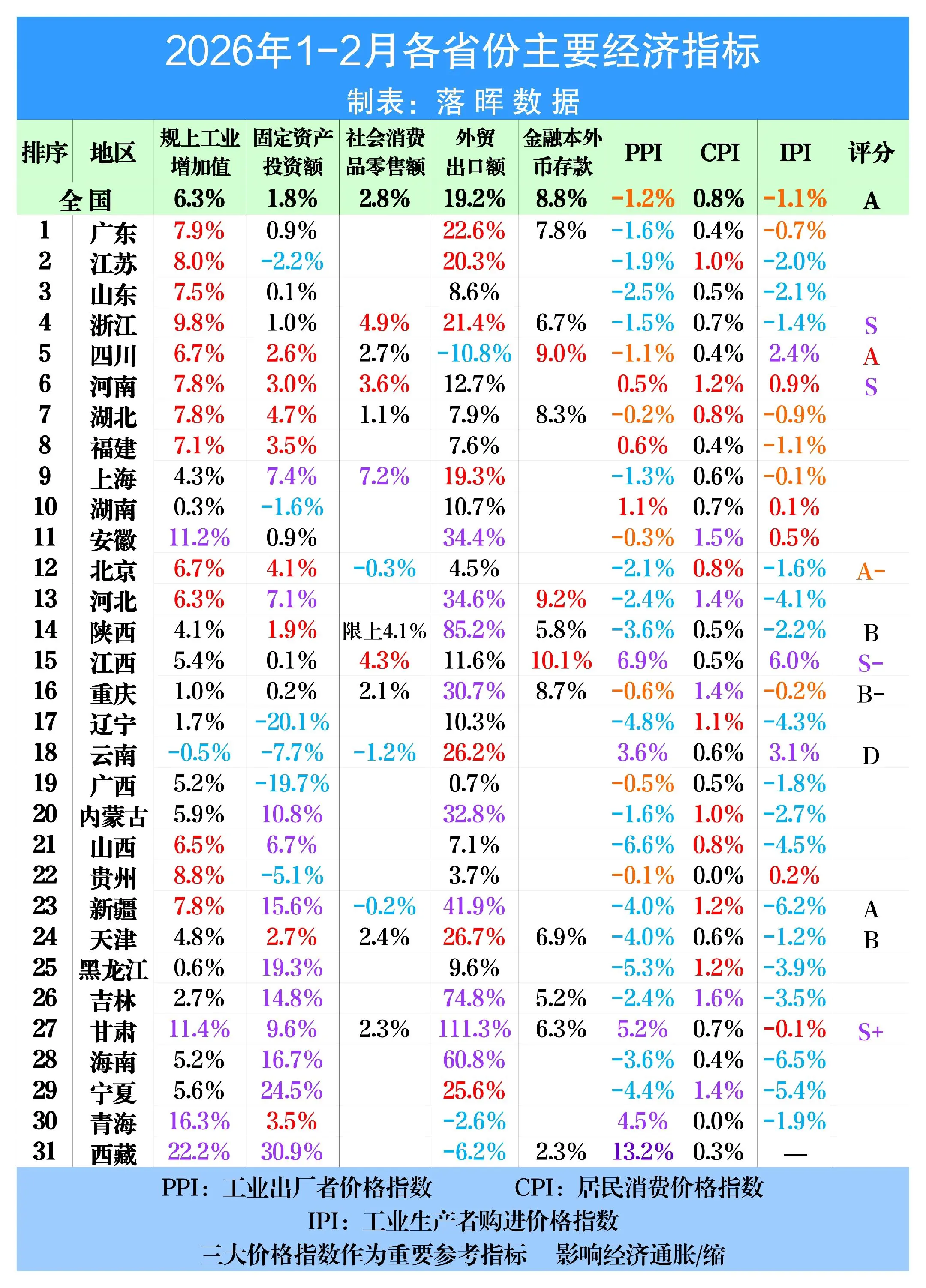 2026年1-2月各省份主要经济指标（3）：广东强势回归，规上工业高于...
