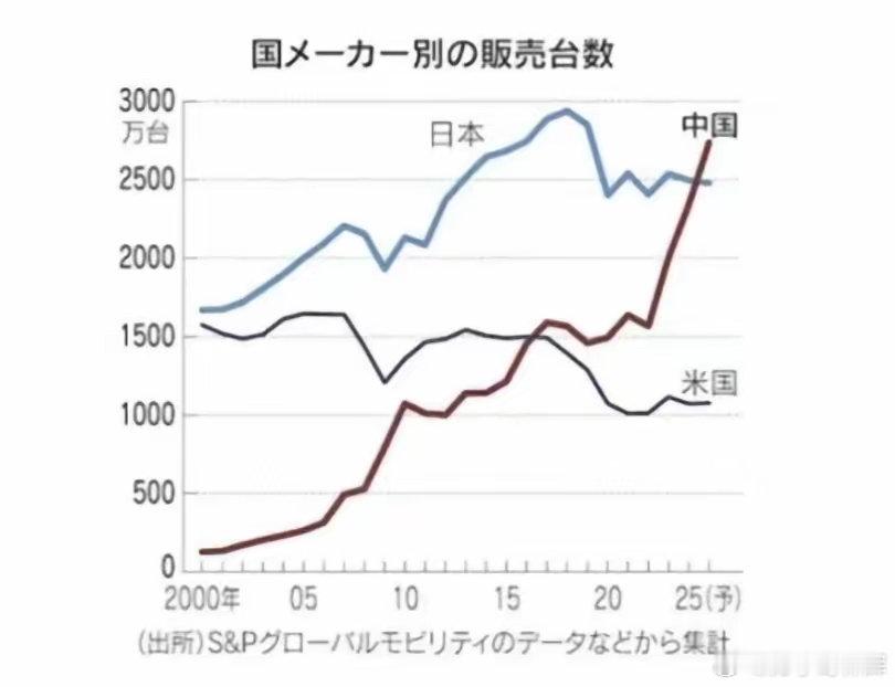 国产车销量2700万台，日媒再次破防！2000年，中国汽车全球销量：200万台。