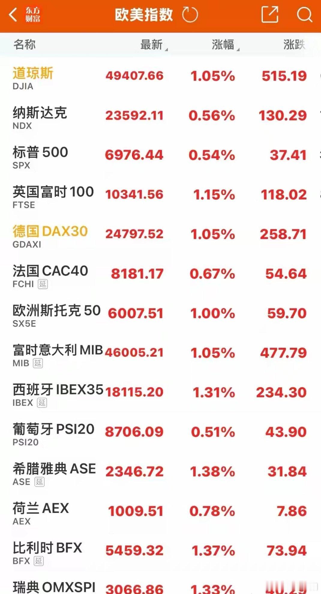 美股方面，多个板块同步走高，邮轮概念、固态硬盘、在线旅游、旅游观光、指纹技术、无