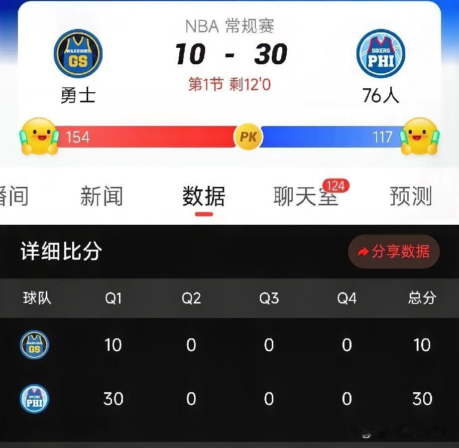 库里、巴特勒缺阵，勇士拿什么去抗衡76人队？

一节只得10分，在如今这小球时代