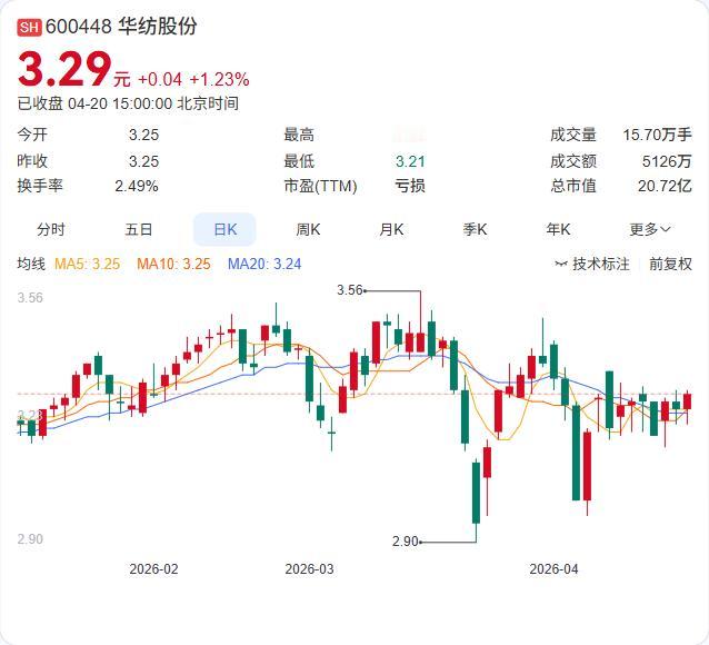 利空：净亏损2.61亿元！

华纺股份2025年年报正式出炉：营收29.4亿元，