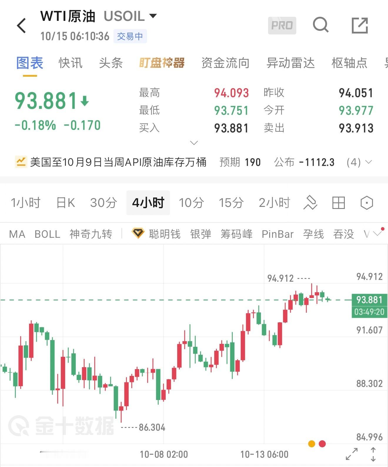 与贵金属不同，原油继续保持上行动能，并录得新的更高高点。不过，随着价格逼近95.