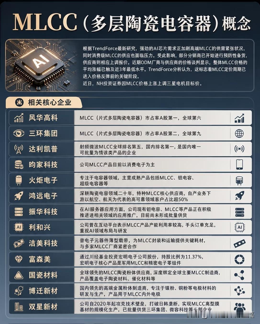 被AI带火的“小零件”：一颗MLCC，正在掀起全产业链涨价潮
 
谁能想到，让A