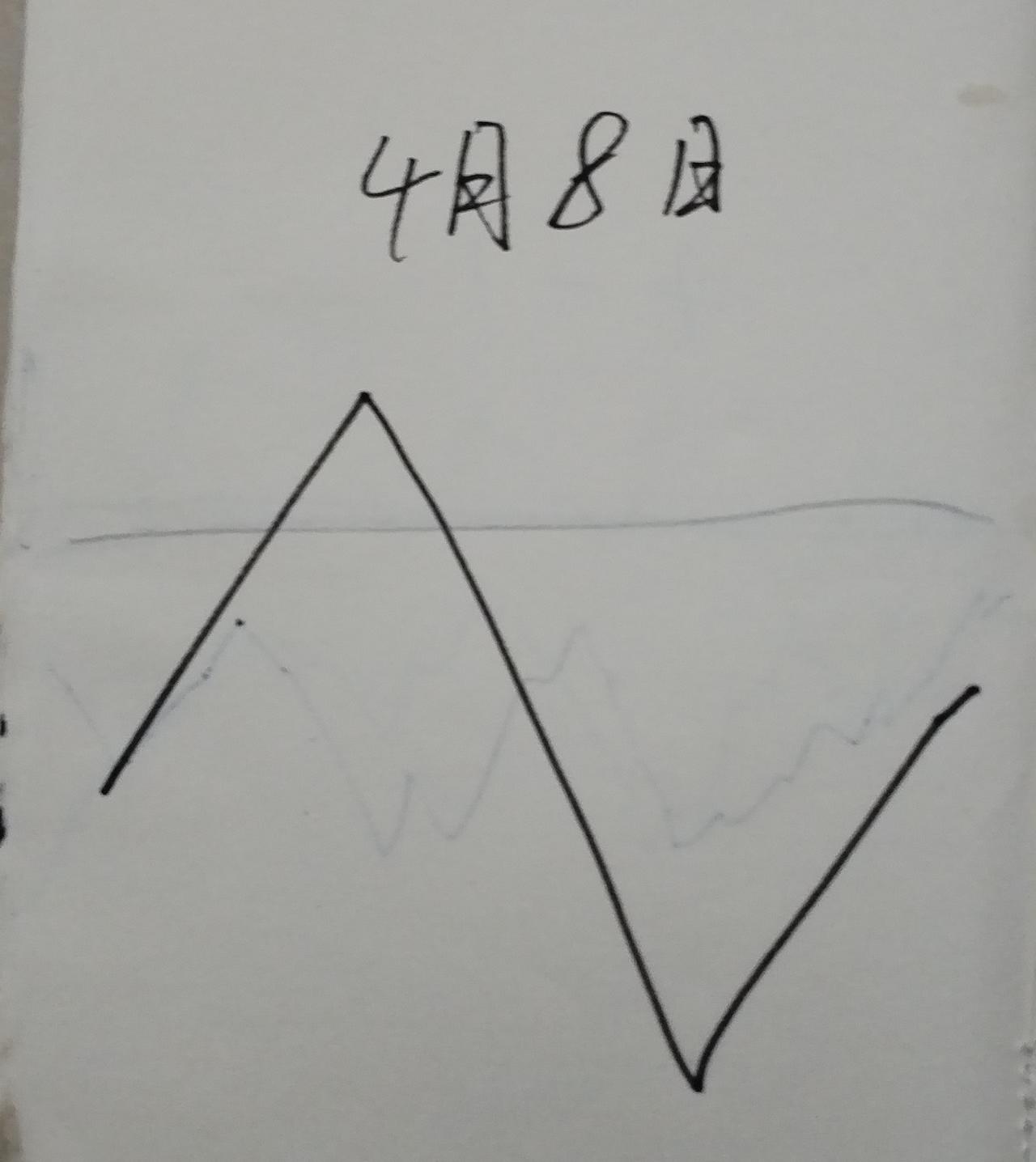 明天大盘会怎么走呢？请看下图，明天是4月8号星期三，明天是低开，然后震荡上涨，大