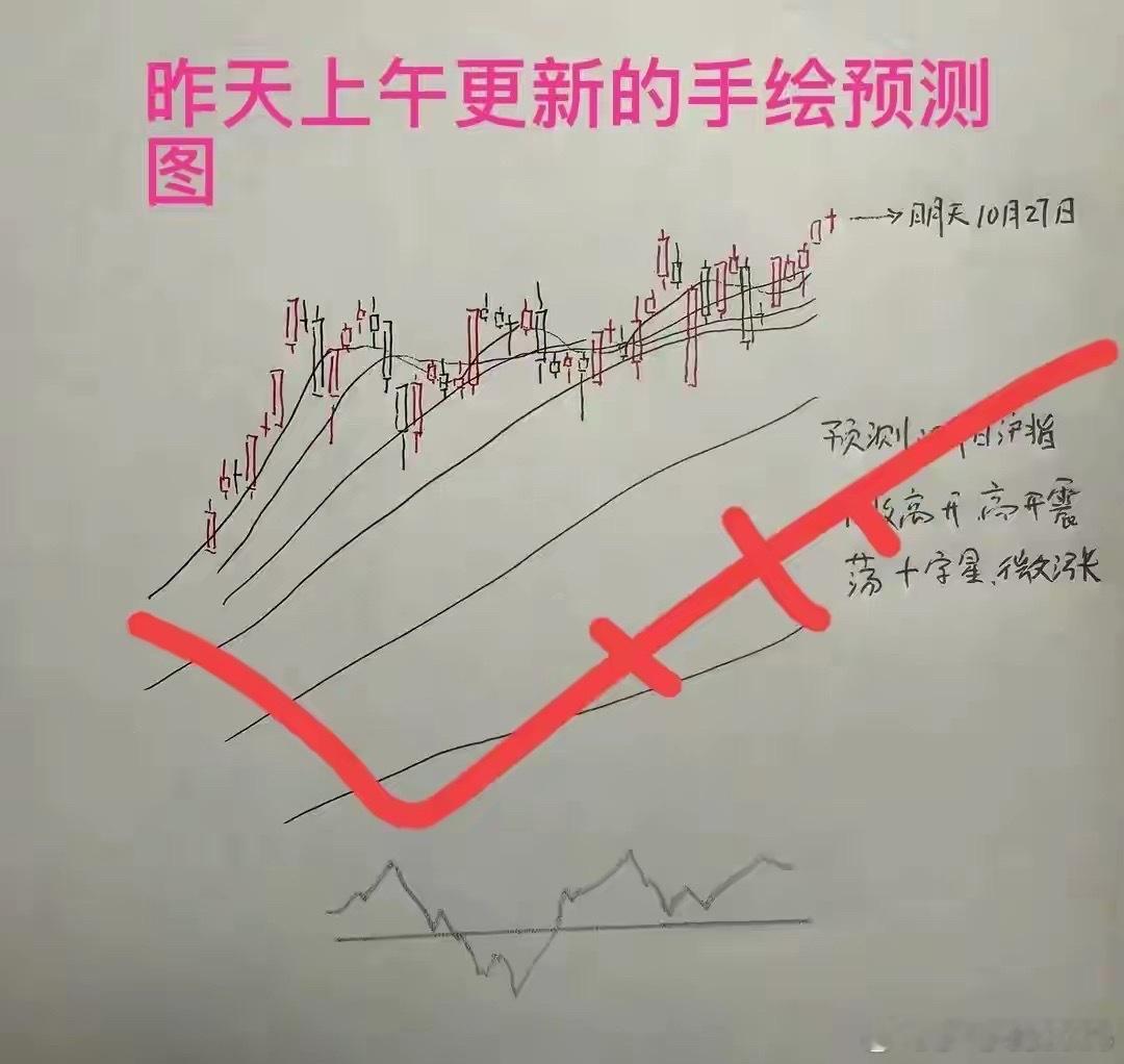 收评： 今天A股全线放量创下本轮新高拿下5连阳，明天还能再涨吗？莎莎已经转身看多