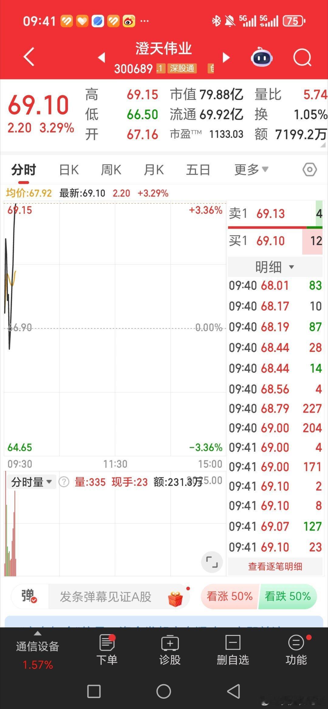 漂亮，澄天伟业.300689大长腿来了。恭喜后花园的兄弟姐妹们，今天中午可以加餐