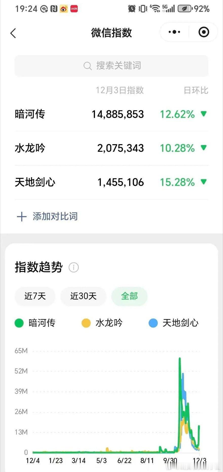 龚俊暗河传同期剧集微指都是最高 