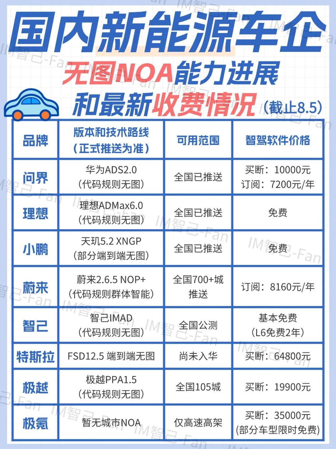 国内新能源车企无图NOA能力进展和收费一览