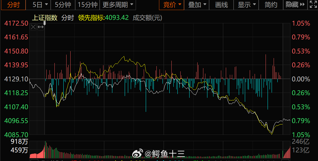 a股 尾盘正常跳水周五资金避险，怕周六日出什么大事。『有水雷！霍尔木兹海峡若被封