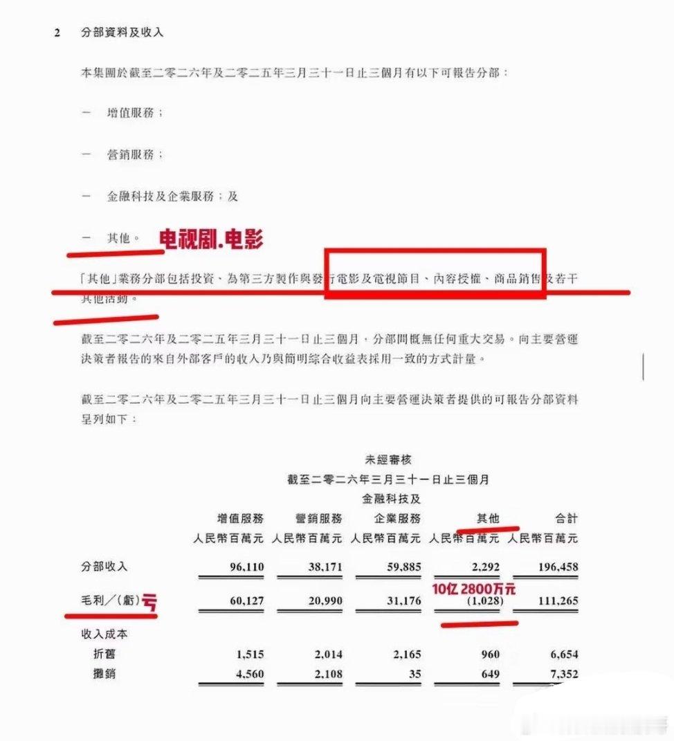 腾讯第一季度影视板块亏损10.28亿 难怪开始转战ai了 